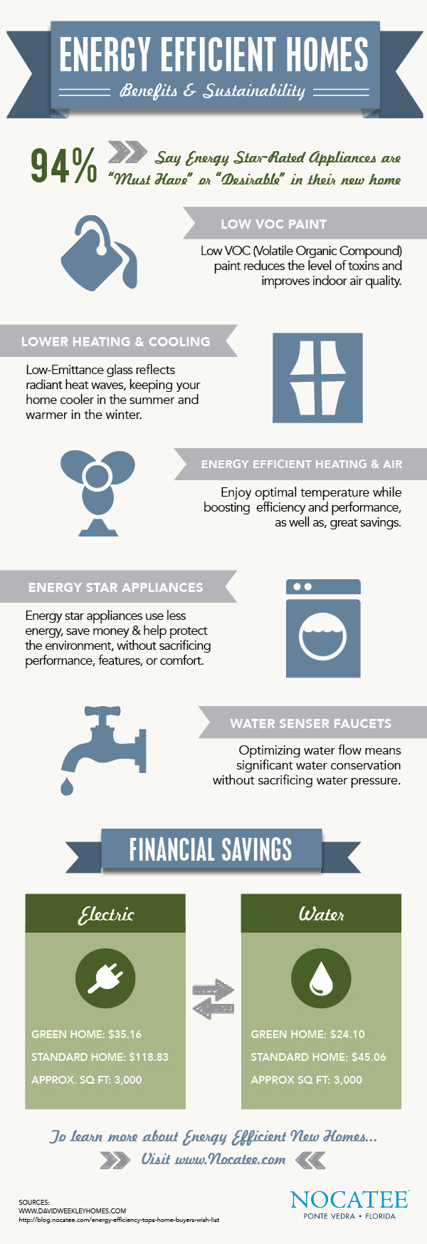 The Benefits of Energy Efficient New Homes at Nocatee